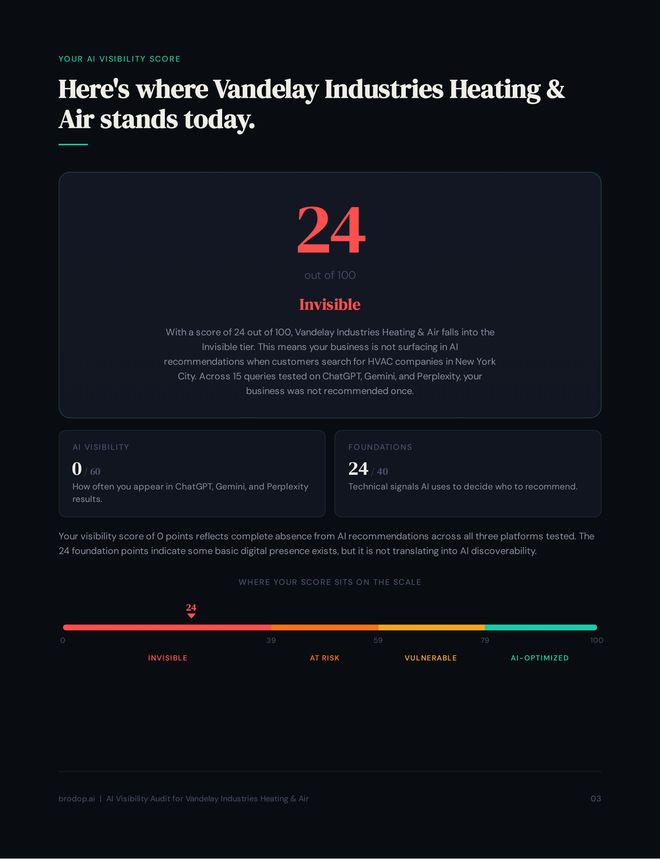 Score page, headed Here's where Vandelay Industries Heating & Air stands today. The score is 24 out of 100, Invisible. Across 15 queries tested on ChatGPT, Gemini and Perplexity the business was not recommended once. The split reads AI visibility 0 of 60, how often the business appears in results, and foundations 24 of 40, the technical signals AI uses to decide who to recommend. A band scale marks 24 low in the Invisible range, with At Risk, Vulnerable and AI-Optimized above it.